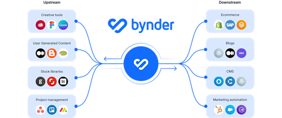 https://images.ctfassets.net/atupprxuq58o/7I6zL4pqatdlFjKAswSAf9/dc238dca83bd41623e44cd254f800420/Bynder_Logo_Ecosystem.png https://images.ctfassets.net/atupprxuq58o/7I6zL4pqatdlFjKAswSAf9/dc238dca83bd41623e44cd254f800420/Bynder_Logo_Ecosystem.png